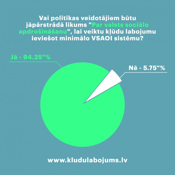 LTRK APTAUJA: 94,25% RESPONDENTU UZSTĀJ, KA POLITIĶIEM IR JĀVEIC KĻŪDU LABOJUMS MINIMĀLO VSAOI SISTĒMĀ